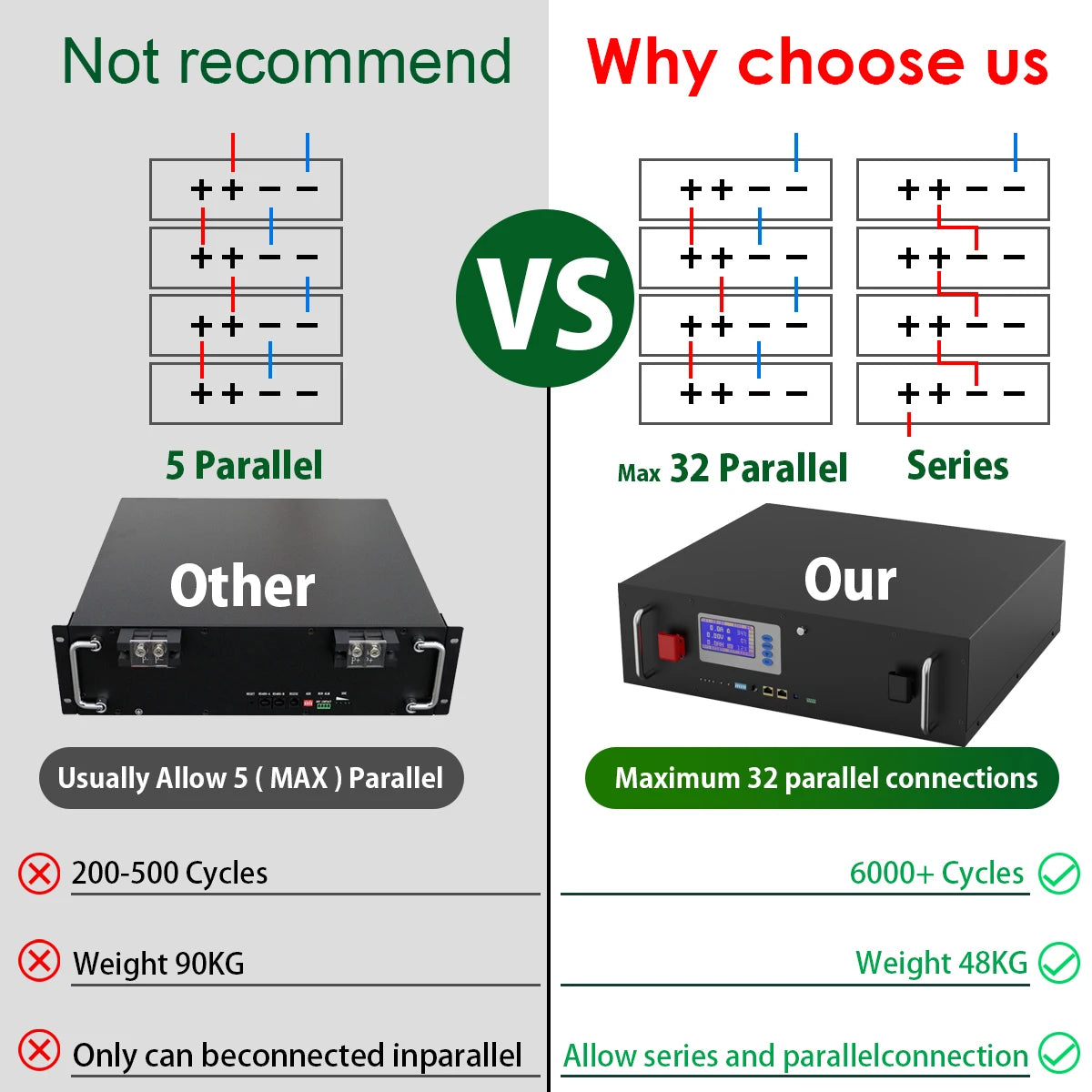 LiFePO4 48V 3KW Battery, High-performance battery pack with 6,000+ cycles, supports up to 5 parallel or 32 series connections.