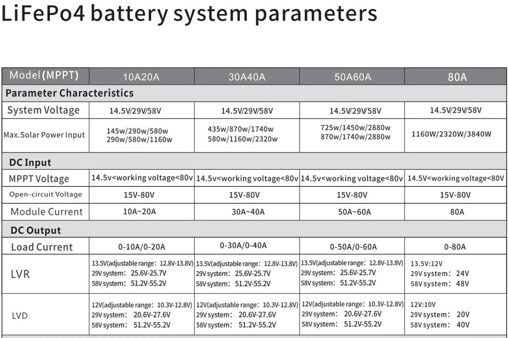 MPPT Solar Charge Controller for LiFePo4/Lithium/Lead-Acid batteries with adjustable output.