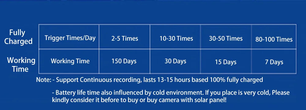 REHENTINT OG06T Solar Camera, Trigger mode options: frequency and duration; battery life varies with temperature.