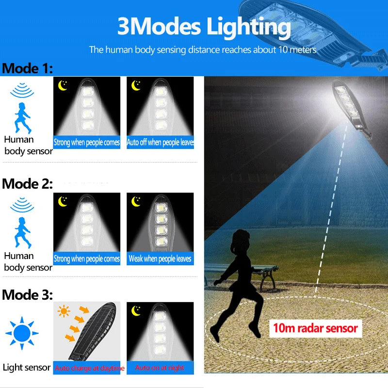 10000W Upgraded 168LED Solar Street Light, Outdoor lighting with three modes: human-sensing strong/weak lights or radar sensor auto-adjusts brightness up to 10m.