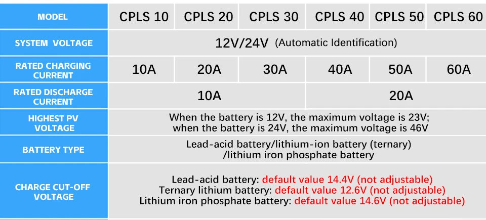 Solar charge controller with automatic voltage detection for multiple battery types and currents.