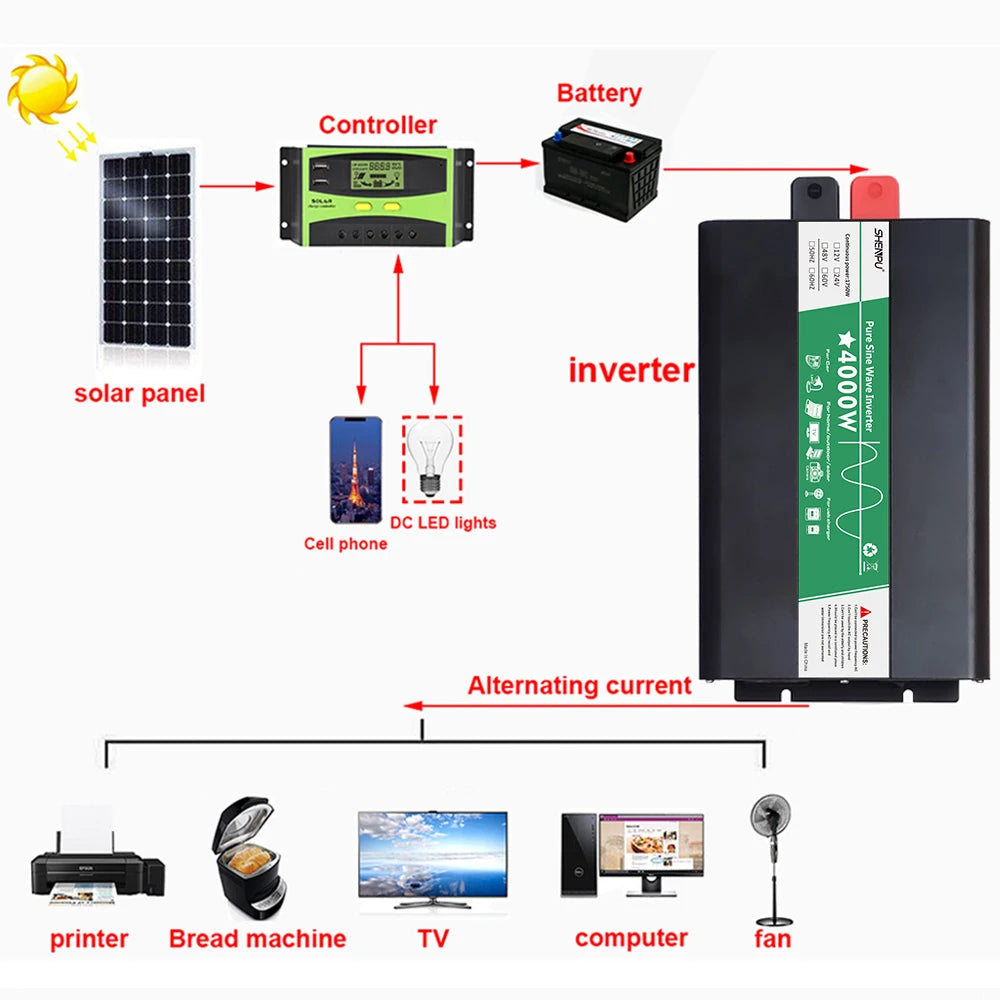 Pure Sine Wave Inverter, Converts DC power to pure sine wave AC power for solar-powered cars, RVs, or homes.