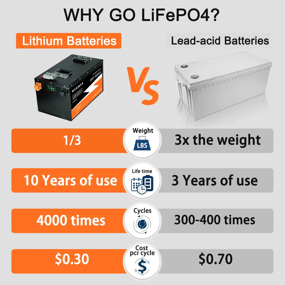 New Grade A 24V 100Ah 200Ah LiFePo4 Battery, LiFePO4 batteries offer improved performance, value, and lifespan vs lead-acid batteries.