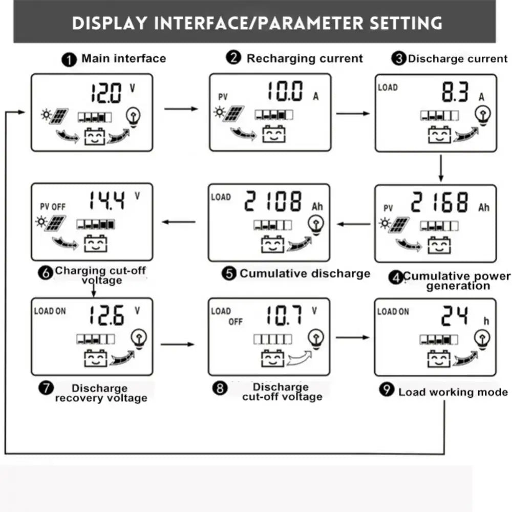 Solar Charge Controller, Display settings and monitoring parameters: recharge/discharge current, PV power, and load status.