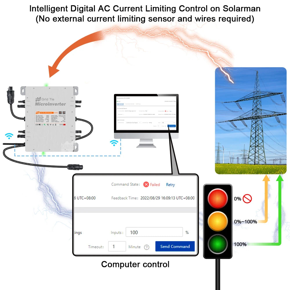 Smart Micro Inverter with built-in current limiting control for efficient energy harvesting.