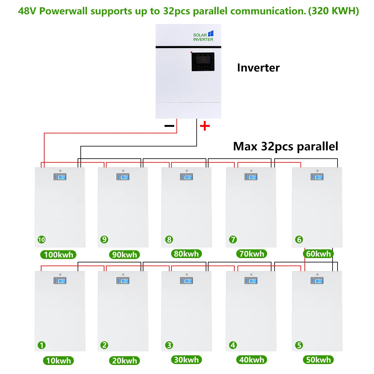 48V 200AH 10KW LiFePO4 Battery, 48V Powerwall supports up to 32 connections for 320KWh capacity and scalable inverters for varying power levels.