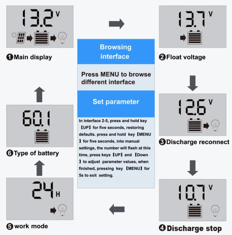 SUYEEGO 30A 20A 10A Solar Controller, Main display interface: Float voltage; browse interfaces with menu button; adjust parameters with up/down keys.