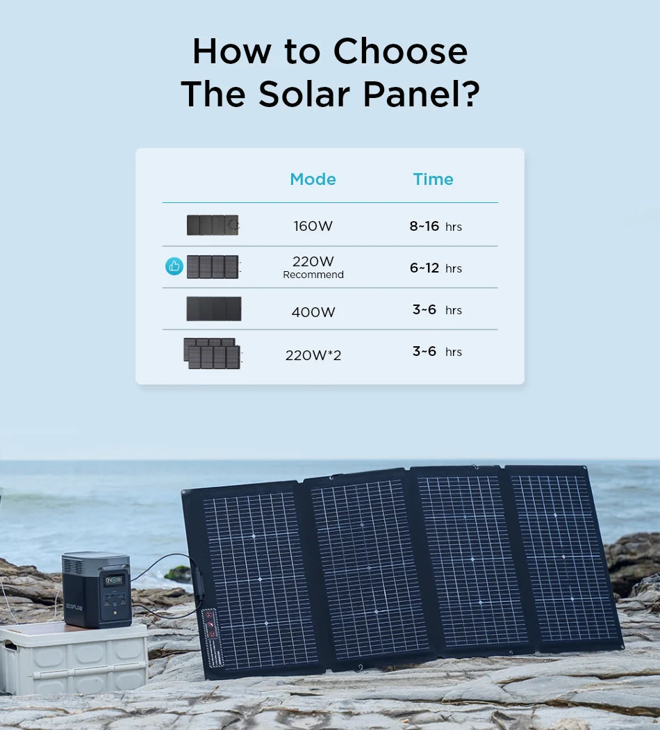 Select a suitable solar panel for your EcoFlow DELTA 2: 160W (8-16hrs), 220W (6-12hrs), or pair two 220W panels (3-6hrs).