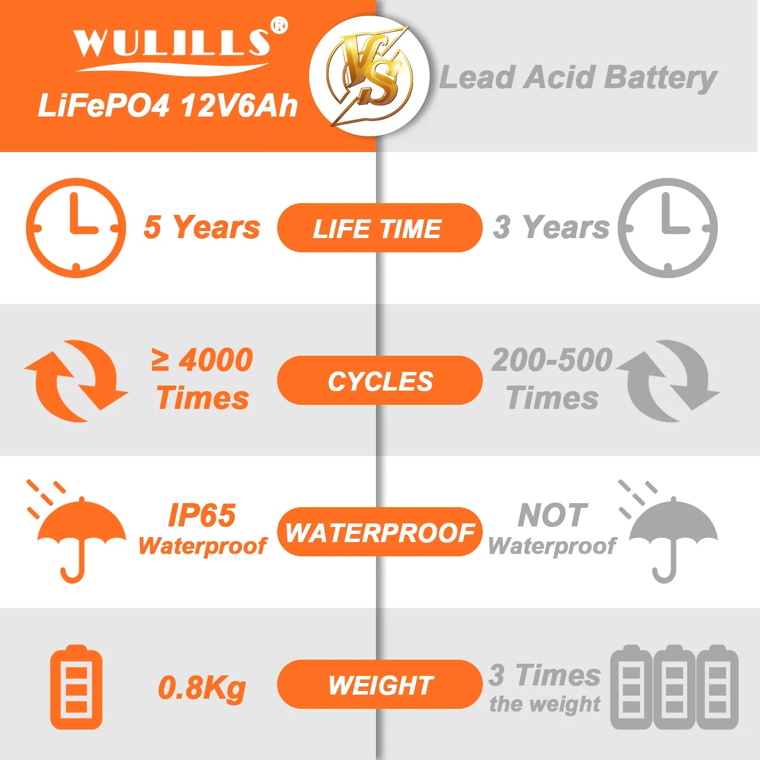 WULILLS 12V 6Ah LiFePo4 Battery, Rechargeable lithium iron phosphate battery for kid scooters, boat motors, and more.