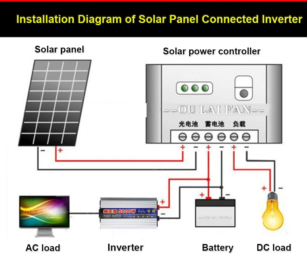 Pure sine wave inverter converts DC power to AC, suitable for solar panels and cars.