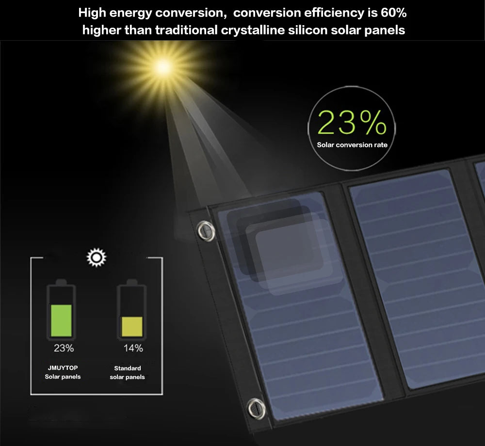 Foldable 28W 21W Solar Panel, High-efficiency solar panel for reliable power generation with 60% increased efficiency and 23.5% solar conversion rate.