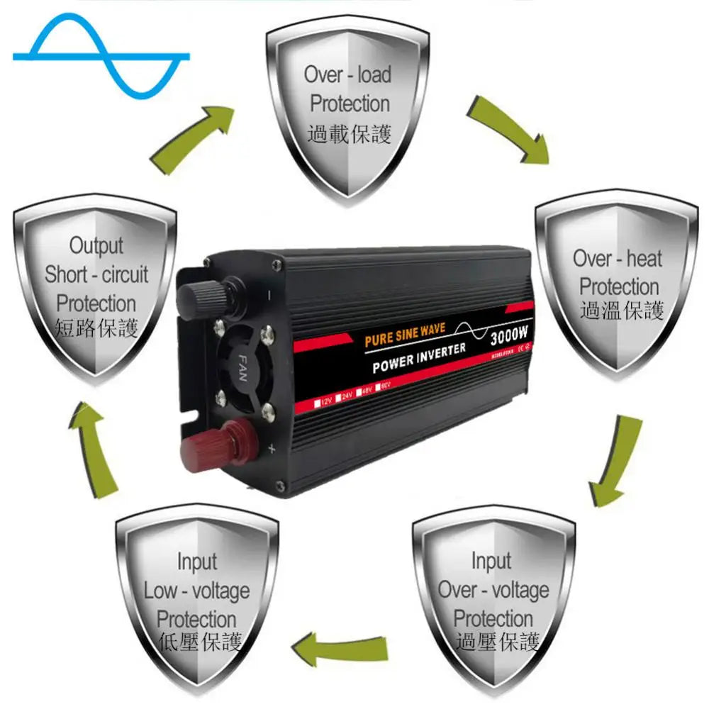 3000W Inverter, Solar inverter: overloads, heat, and short-circuit protected, converting DC to AC power for home/outdoor use.