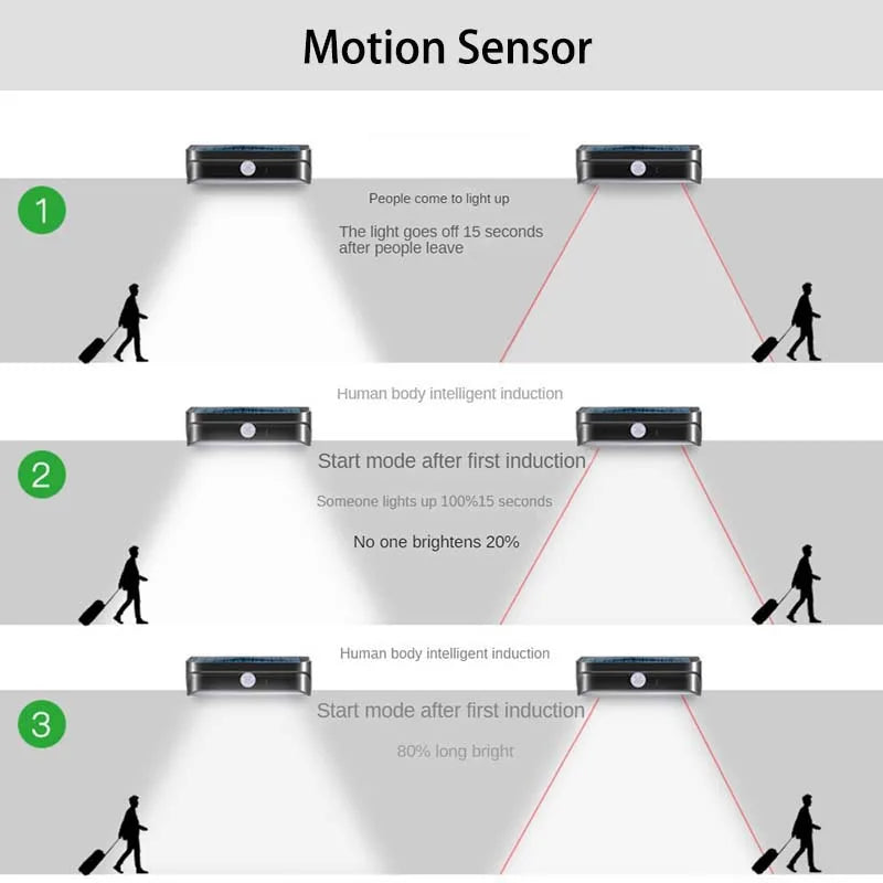 Motion Sensor LED Solar Light, Motion sensor activates LED light on entry, turns off after 15 seconds of inactivity, and restarts with approach.
