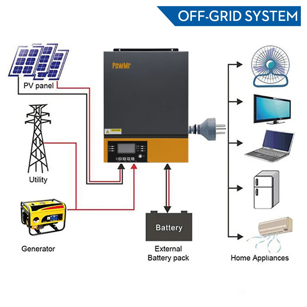 PowMr 5000W 3000W Hybrid Solar Inverter, Self-sufficient energy system: solar, battery, and generator combine to power homes and devices off-grid.