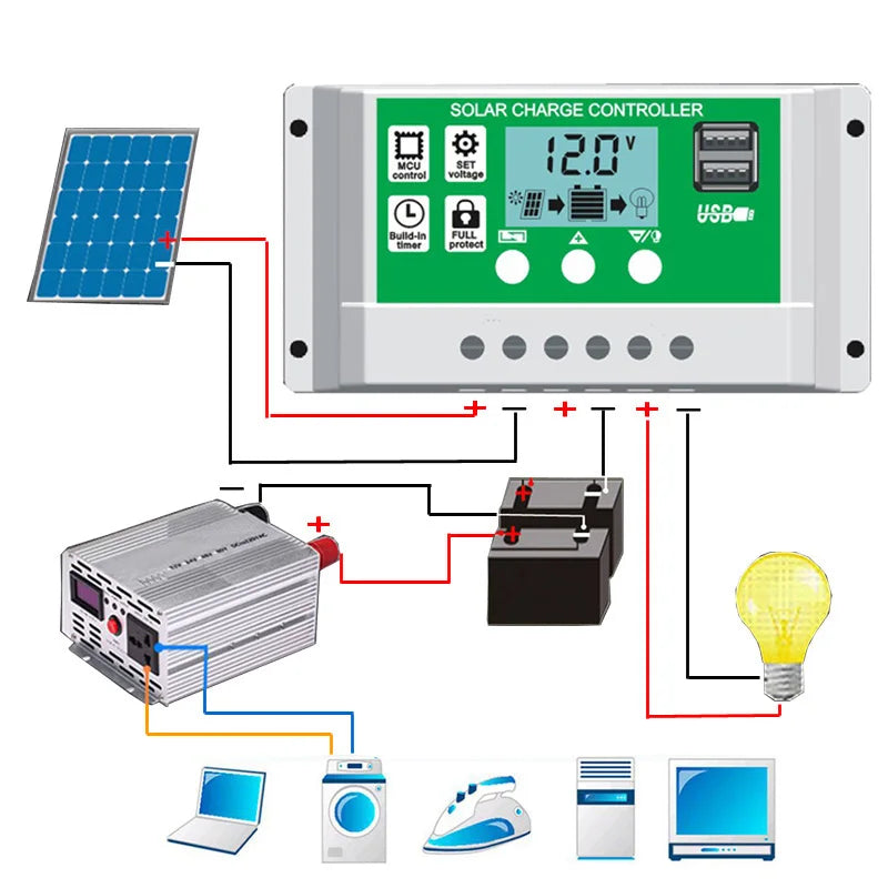 PWM 12V24V 10A20A30A Solar Charge Controller, Control solar panel charging and regulate voltage, current, and temperature with this 12V-24V PWM charge controller featuring dual USB outputs.