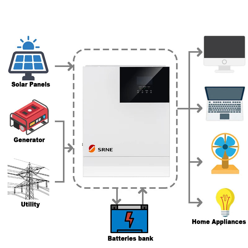 Hybrid inverter charges solar panels, batteries, and powers home appliances.