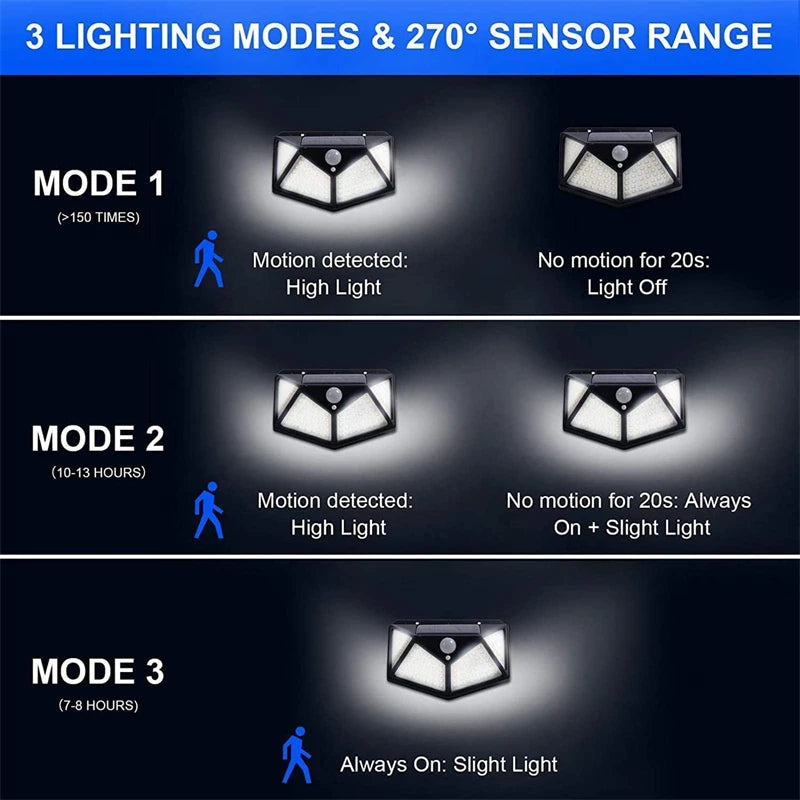 1/2/4/8/10Pack 100 LED Solar Wall Light, Three lighting modes with 2709-degree sensor range: auto-off, constant high, or slight illumination.