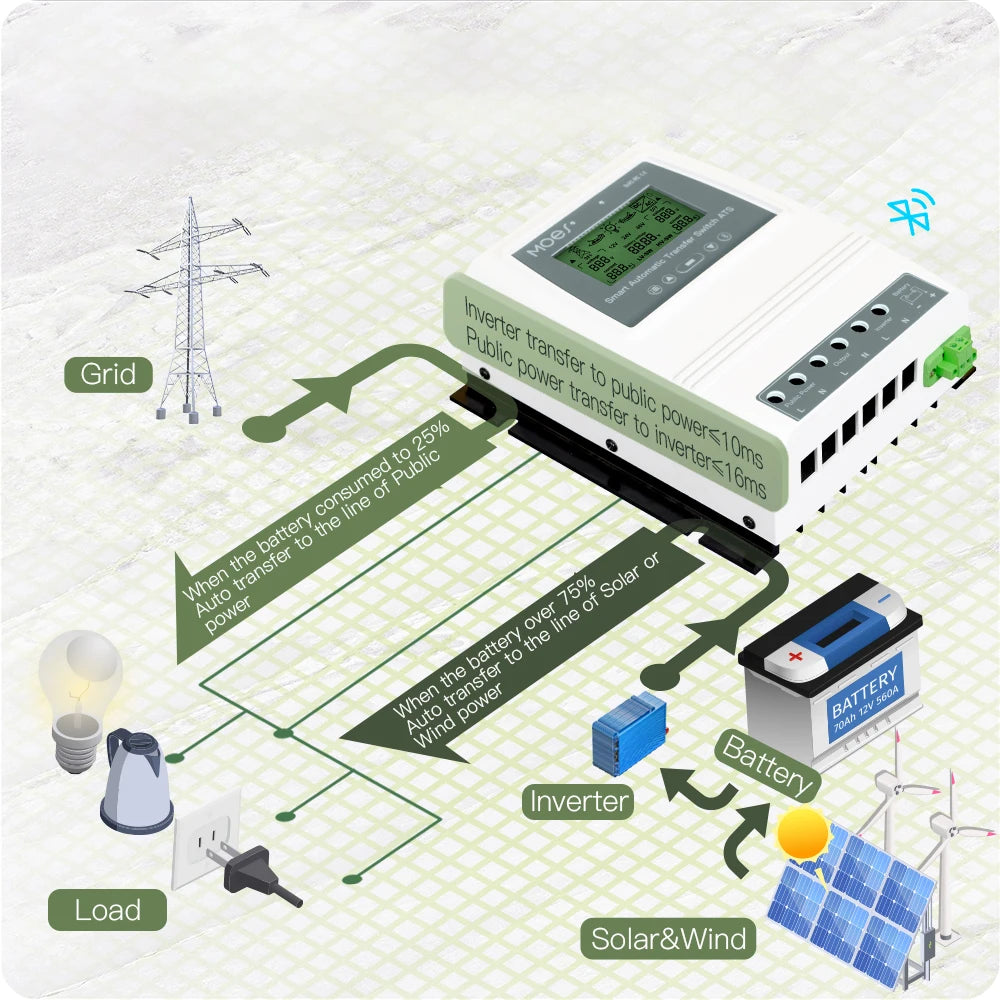 MOES Smart Dual Power Controller, Smart Dual Power Controller: Switches between solar/wind, grid, and battery power for stable DC output.