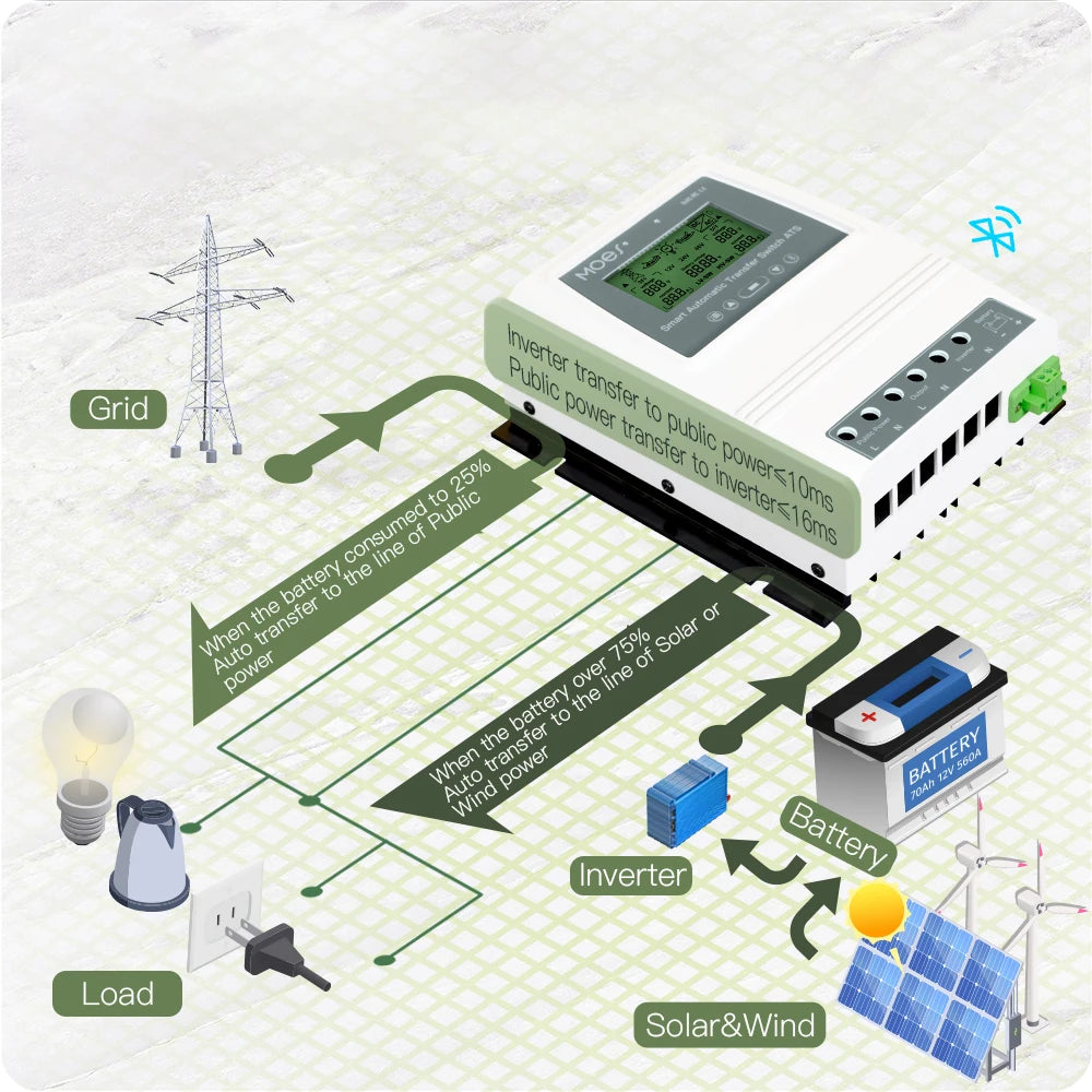 MOES Tuya Smart Dual Power Controller, Smart controller for off-grid renewable energy systems: automated power transfer between sources.
