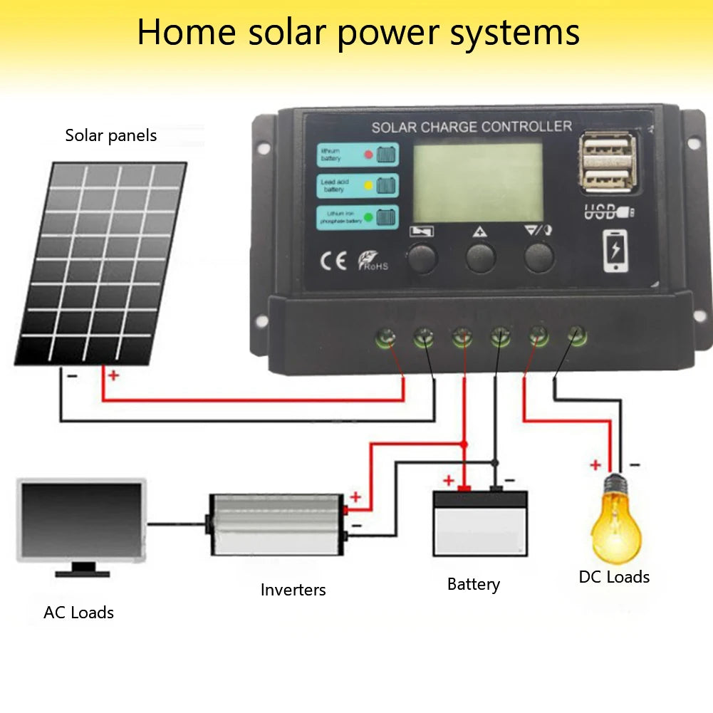 Solar charge controller for home solar power systems with compliant loads and inverters.