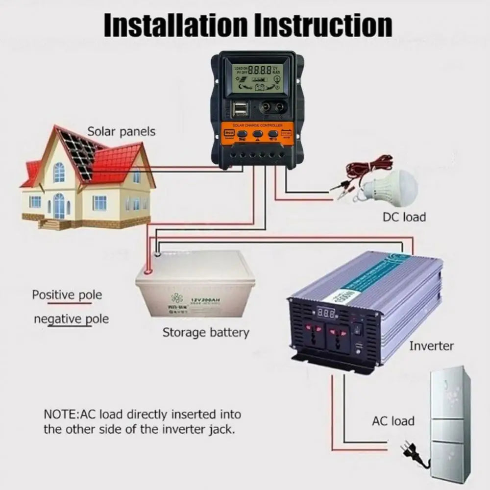 Solar Charge Controller, Installing solar power system: DC-side connections to storage batteries; AC loads connected via inverter.