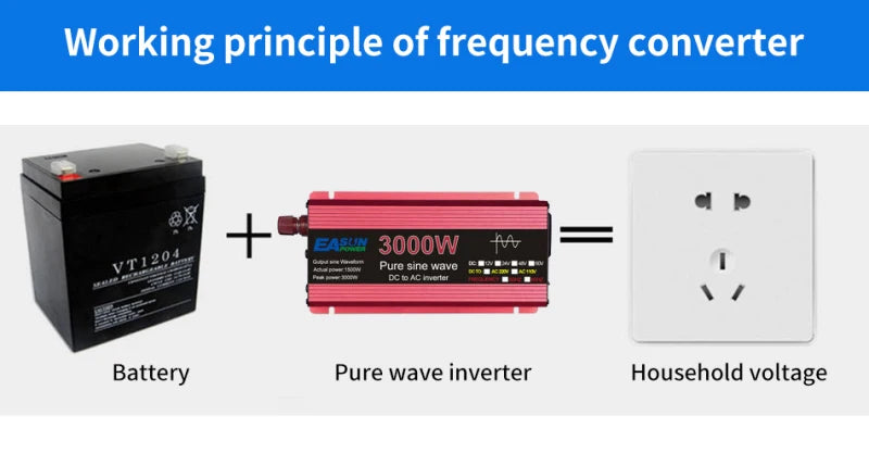 Pure Sine Wave Inverter, DC-DC Inverter converts 12V battery power to pure sine wave AC 110/220V for household use.