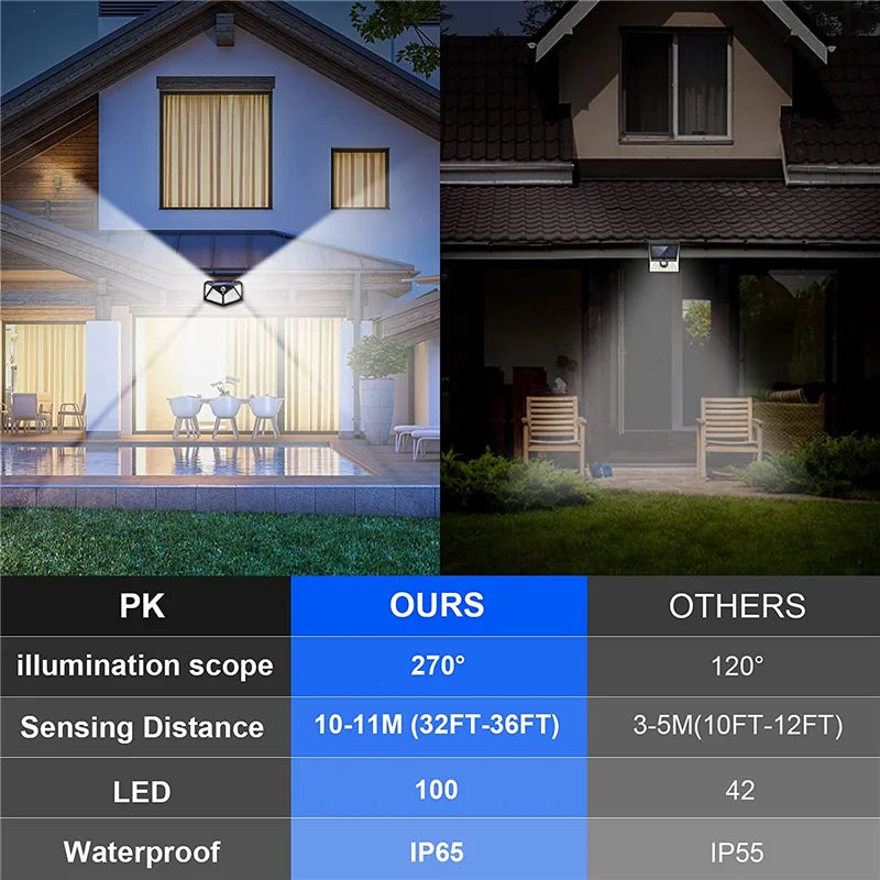 100 LED Solar Light, Solar-powered outdoor light with 32-36 ft detection range and 12 ft illumination radius.