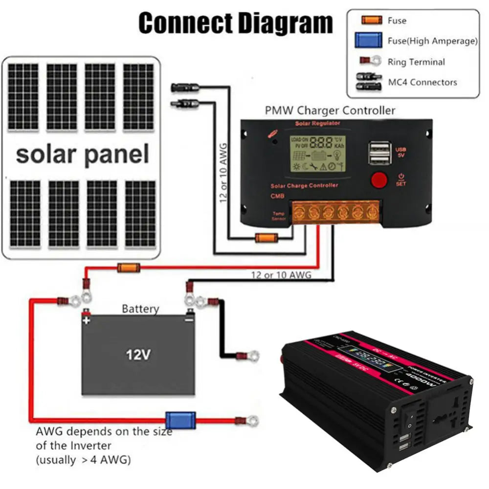 Car Pure Sine Wave Inverter, Solar panels connect to PWM charger controller via MC4 connectors and fusable terminals for 12V battery charging.