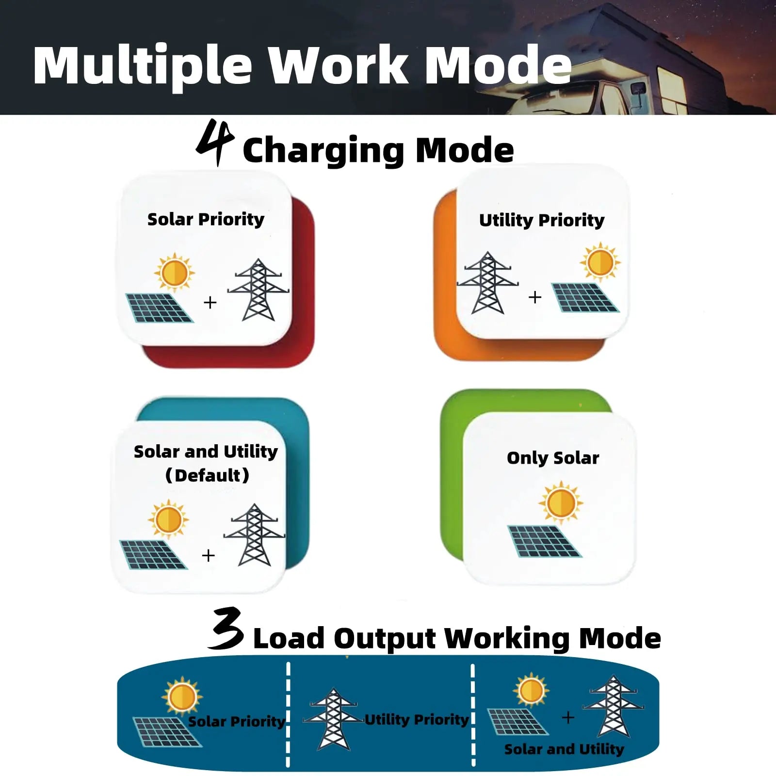 PowMr 5KW Hybrid Solar Inverter, Charging options: Solar priority, utility priority, and solar-only; default mode prioritizes solar power.