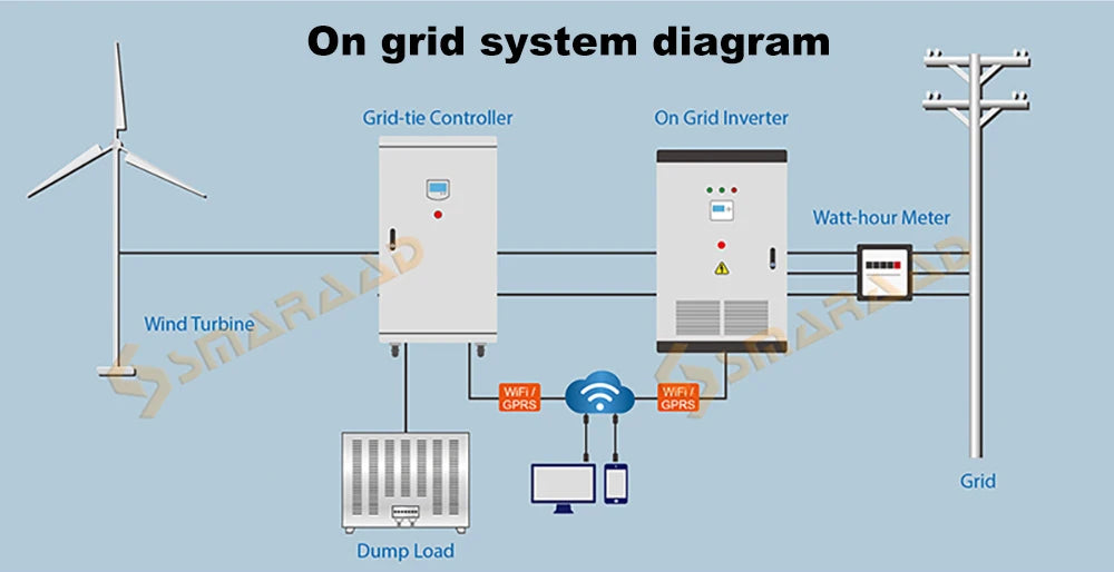 PWM Solar Controller, Solar panel system features for remote monitoring, including grid-tie control, inverters, meters, and GPRS communication.