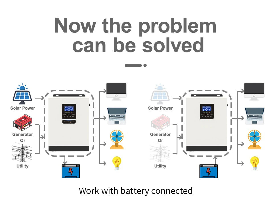 3000VA 2400W Solar Inverter, Solar inverter generates clean power for grid-tied and off-grid systems with battery backup.