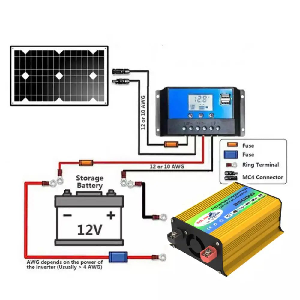 Car Inverter, 12V battery with 10AWG/7A fuse required; MC4 connector stores energy, terminal power depends on inverter capacity.