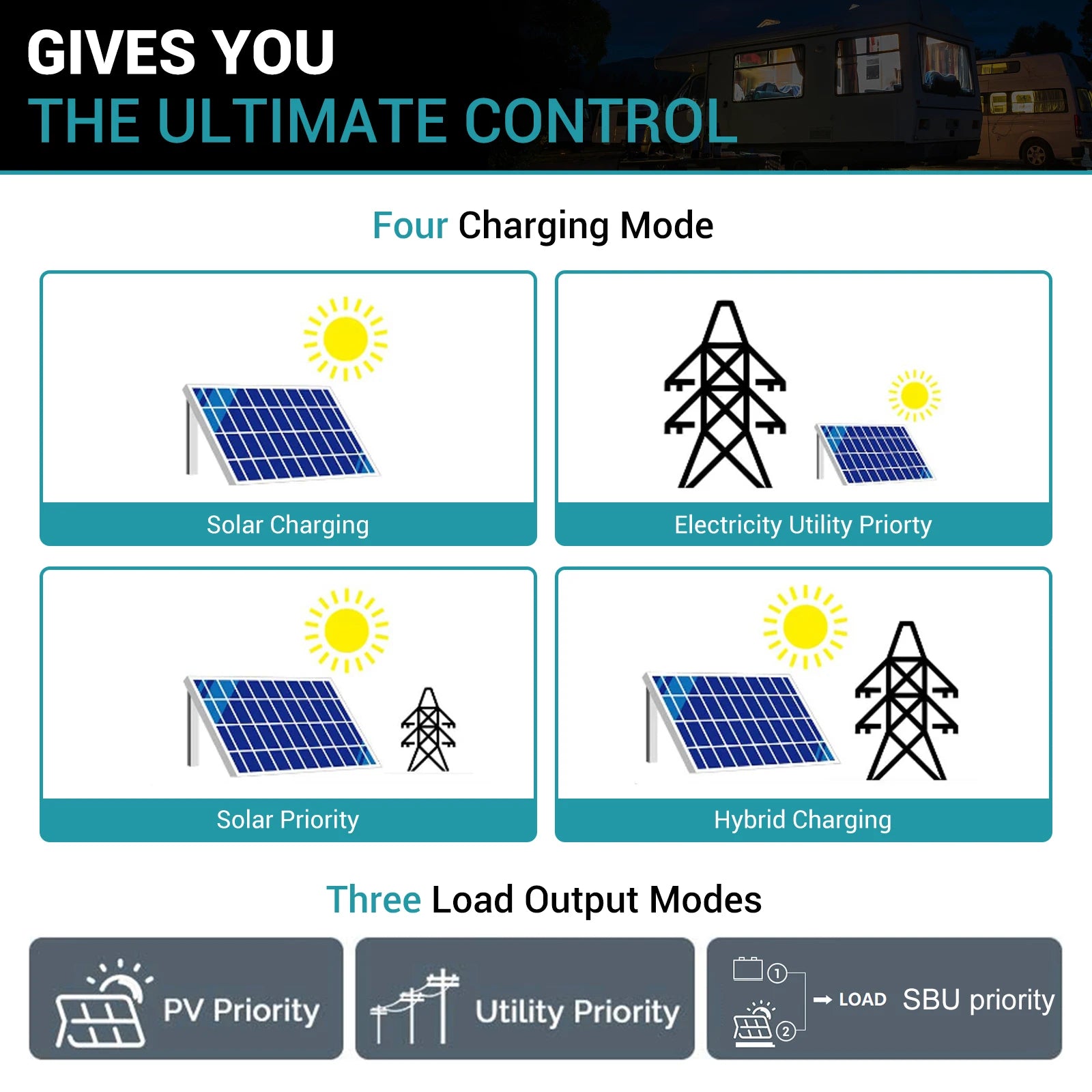 Charging modes: solar, electric, utility, and hybrid; load output modes: PV, utility, and load priority.