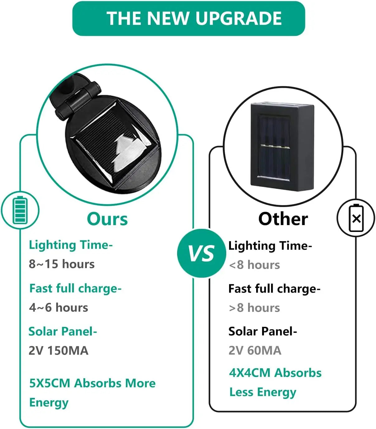 Solar LED Light, Solar-powered outdoor lighting with long-lasting battery and efficient charging.