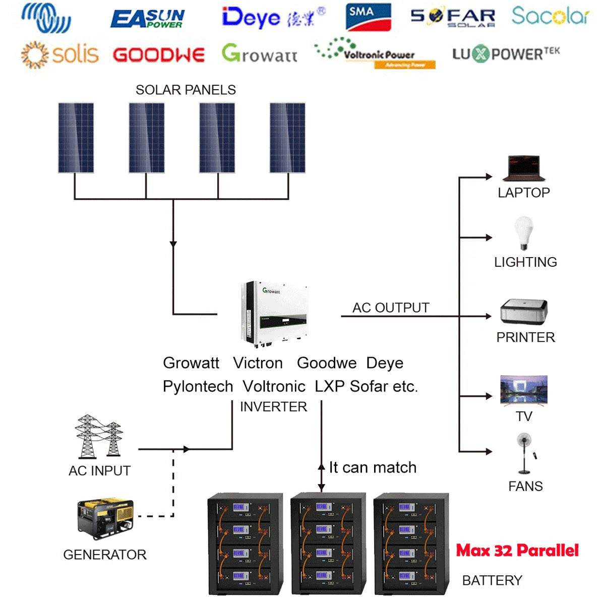 48V 200Ah 100AH LiFePO4 Battery, Solar panel system compatible battery pack with high-capacity LiFePO4 design and parallel connection up to 32 units.