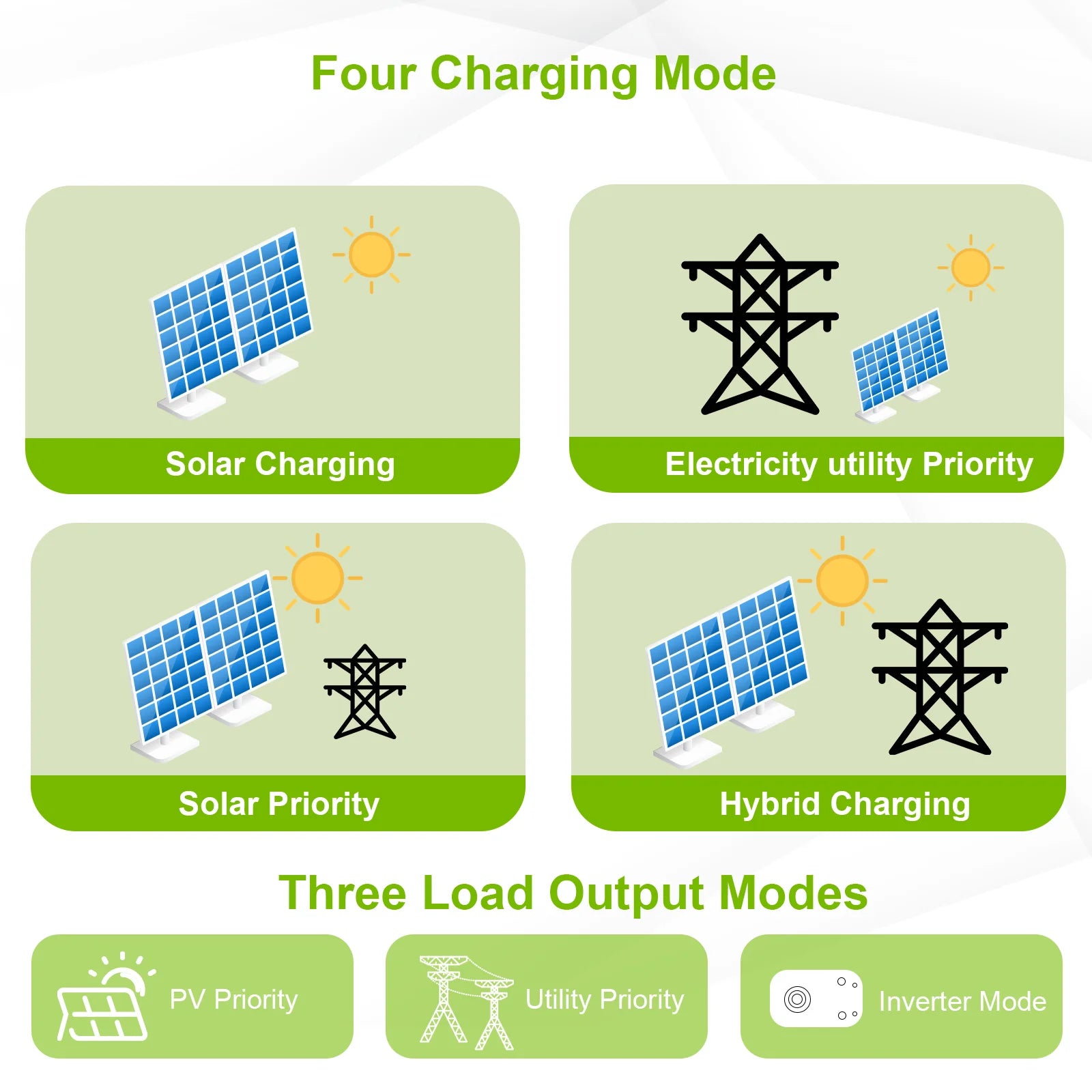 Smart charging system with four modes: solar, hybrid, load output, and inverter.