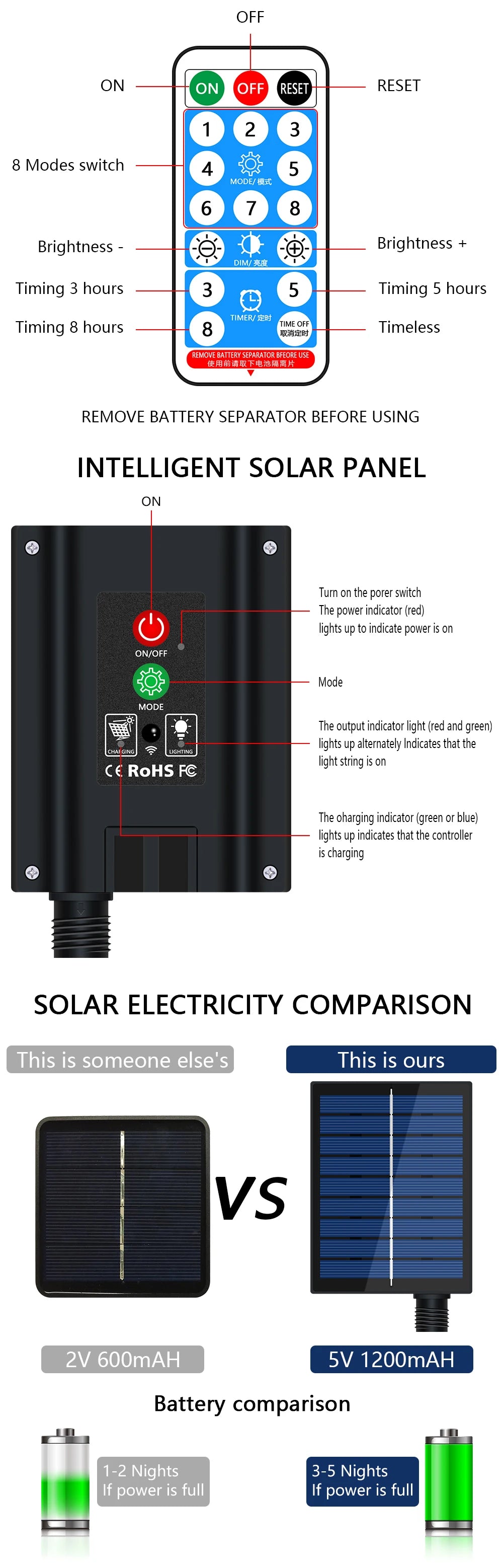 5M/10M Solar LED Strip Light, Solar LED Strip Light 8 Modes Christmas Color