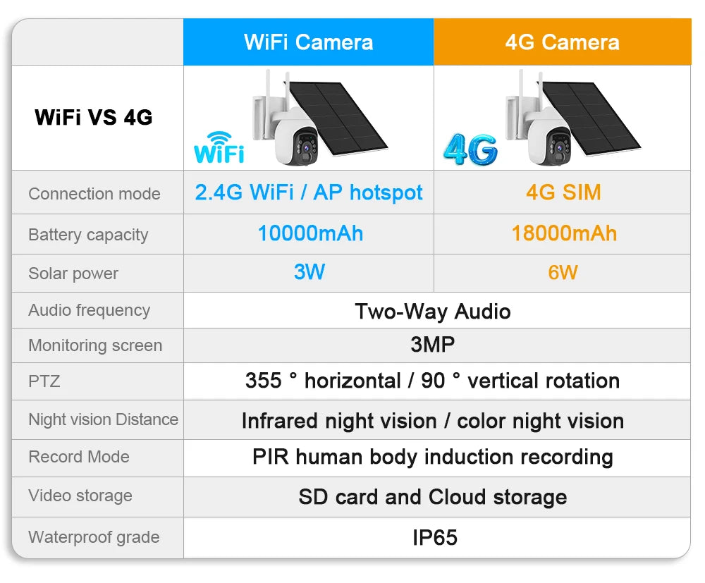 HFWVISION BS9 4G Ptz Camera, Outdoor security camera with 4G connectivity, Wi-Fi, two-way audio, and night vision up to 20 meters.