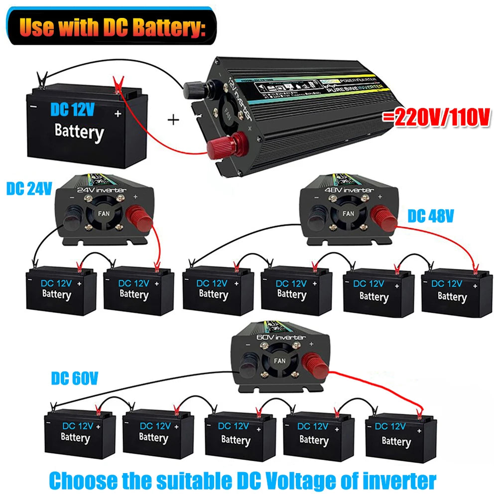 Pure Sine Wave Inverter, DC battery compatible: suitable for 12V, 24V, 48V, or 60V batteries; match to battery voltage.