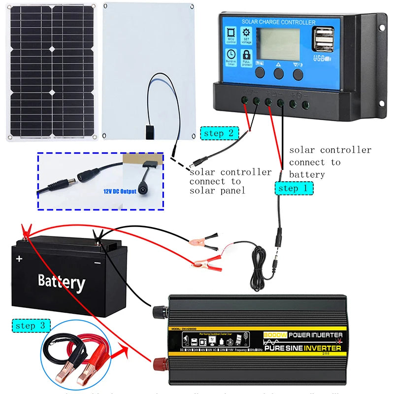 Solar charging kit with USB-enabled controller, battery connection, and inverter for converting DC power to AC.