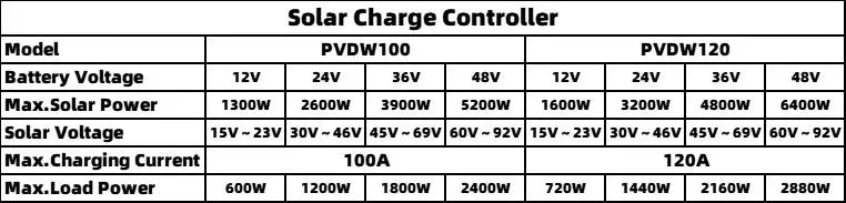 Whole unit features overheating protection via temperature monitoring.