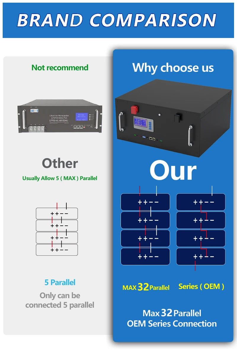 48V 200Ah 100AH LiFePO4 Battery, Maximum connections: 5 in parallel, 32 in series; only OEM connections allowed.