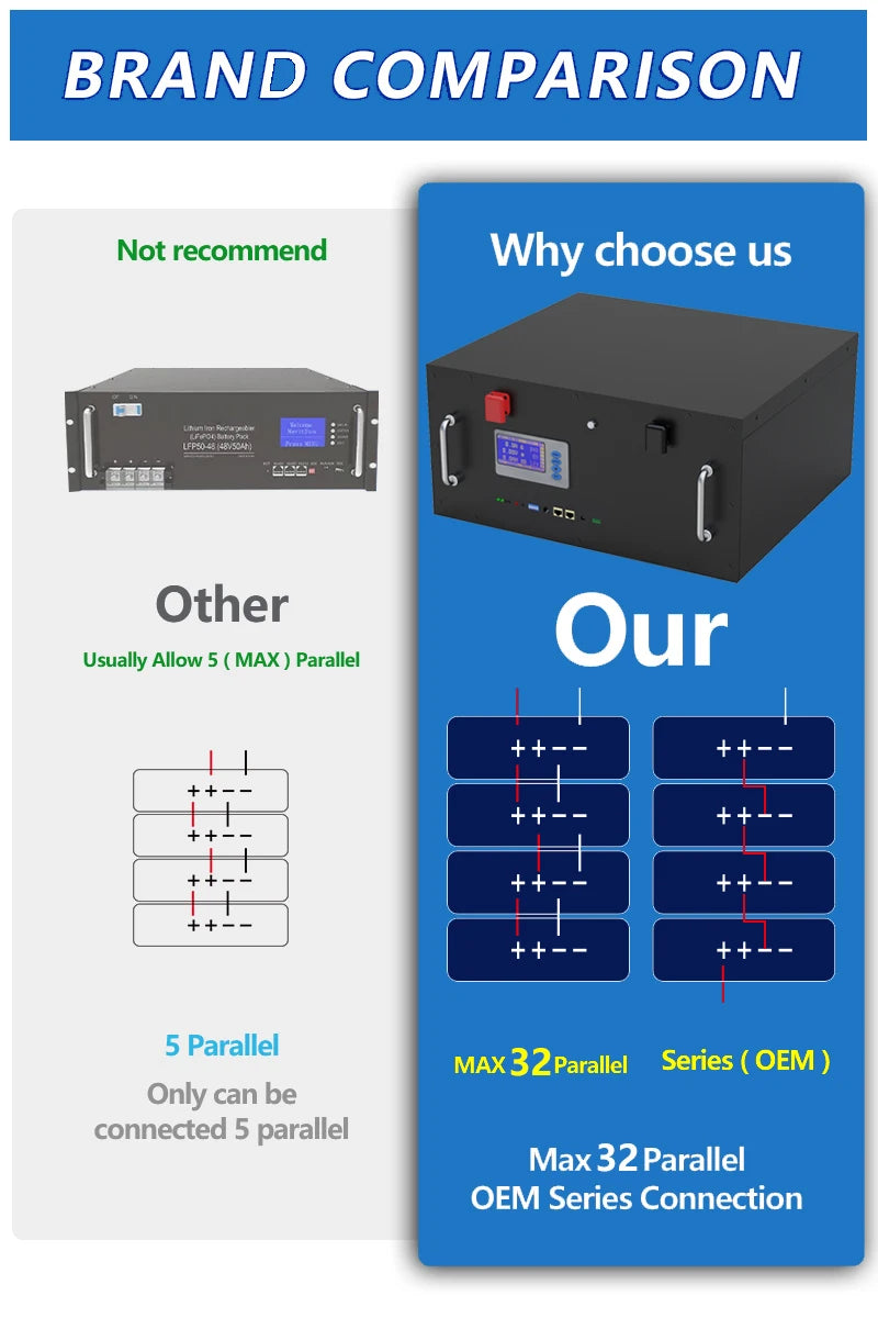 48V 200Ah LiFePO4 Battery, Parallel battery connections: We recommend up to 5, while our product supports 32, ensuring optimal performance and safety.