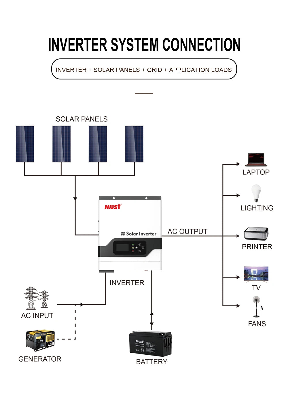 Connect solar panels to a hybrid off-grid inverter for grid-independent power and charging.