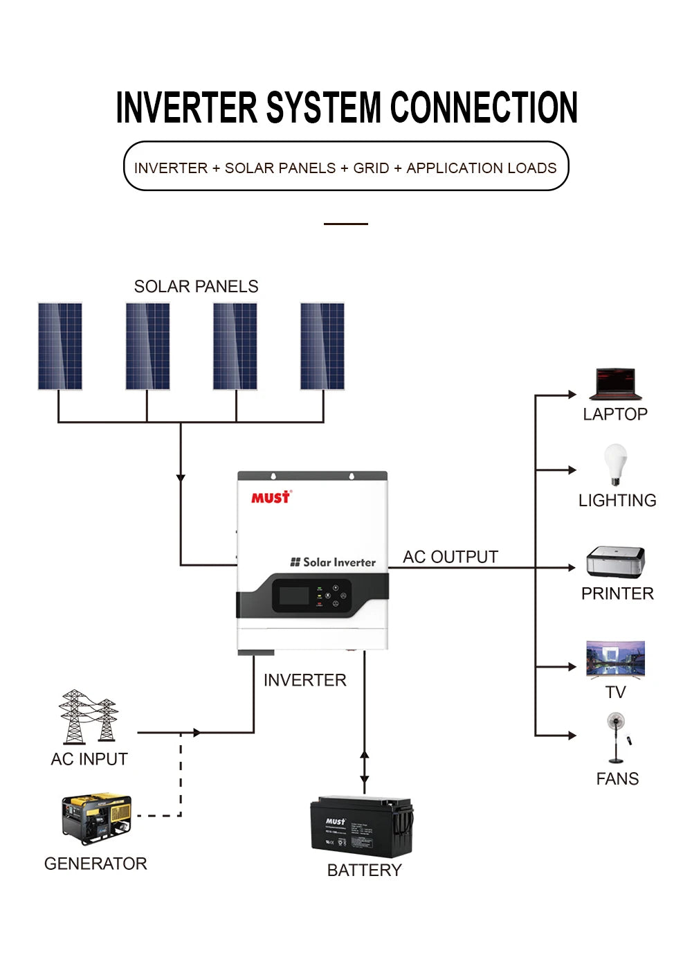 Smart home energy hub connects solar panels to grid, devices, and backup power sources.