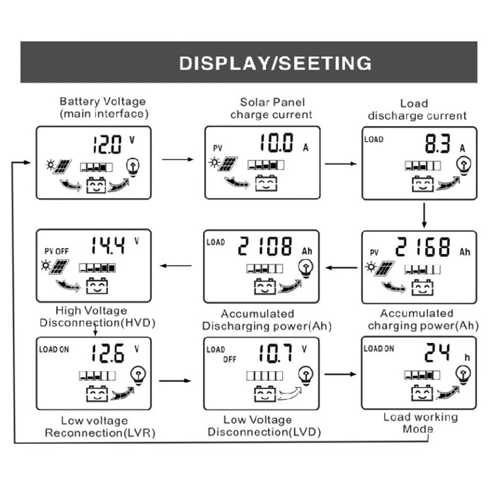 Solar Charge Controller, Monitor solar system performance with LCD display showing key metrics.