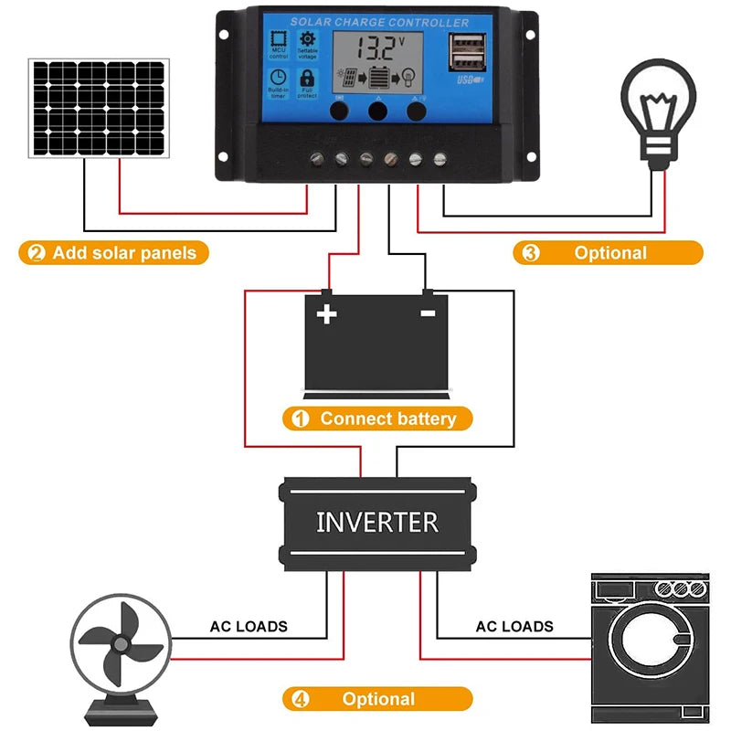 600W/300W Solar Panel, Solar charge controller for 18V solar panels, supports 40-50A output, compatible with batteries, inverters, and AC loads.