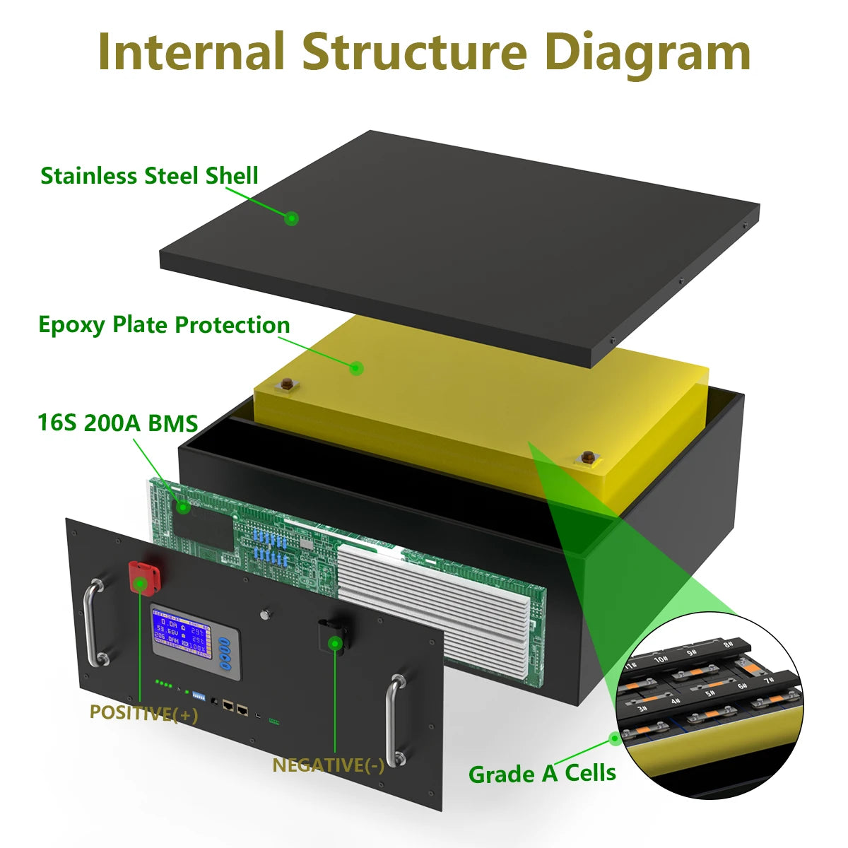 48V 200Ah 100Ah LiFePO4 Battery, Lithium-ion battery features stainless steel shell, epoxy plate protection, and advanced components for reliable performance.