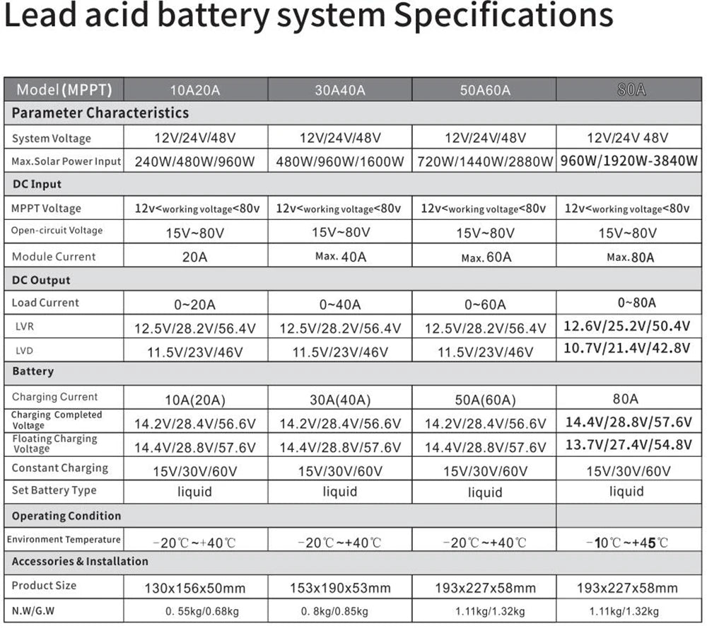 MPPT Solar Charge Controller supports various batteries, up to 3840W input, with adjustable charging & safety features.