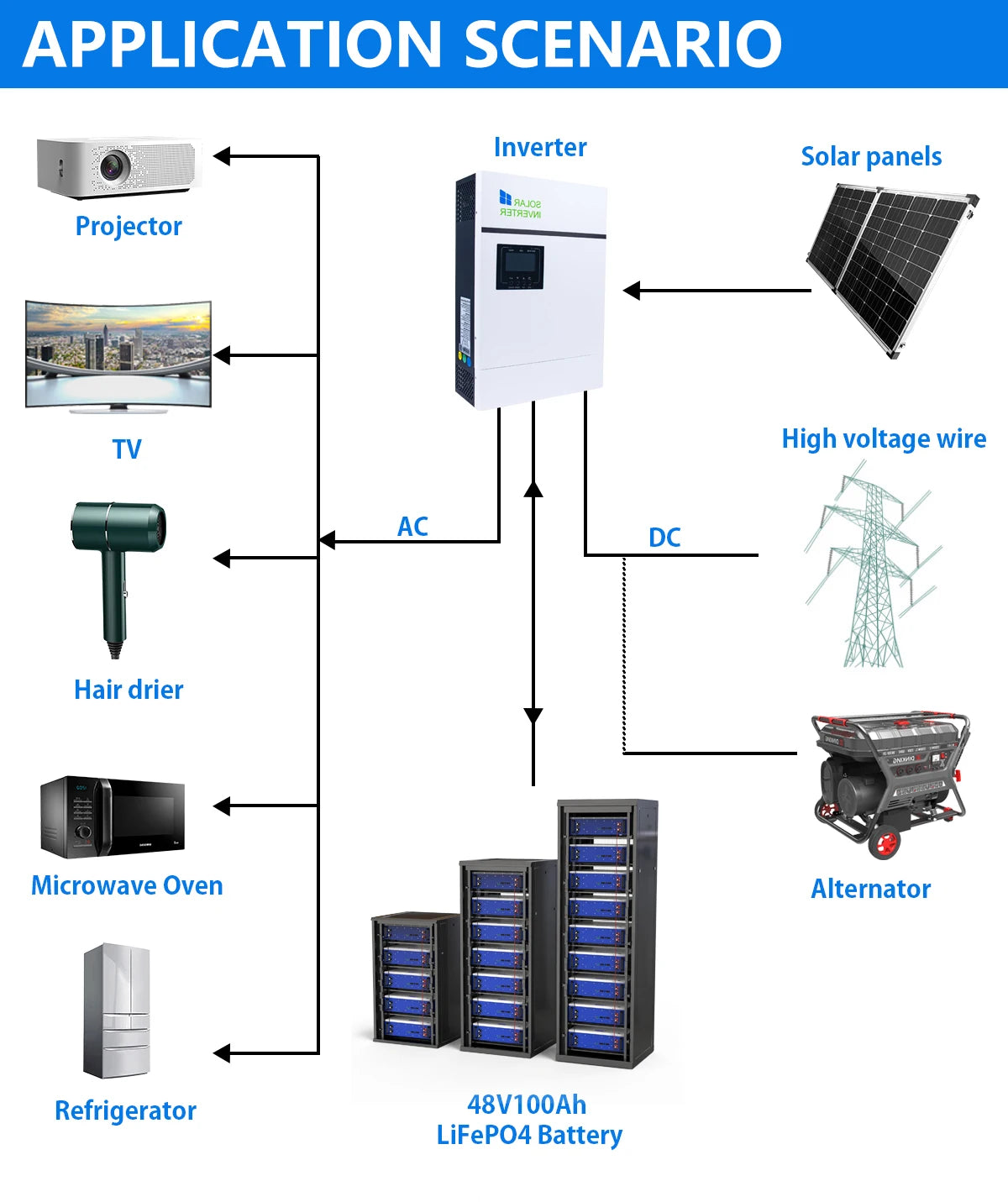Powerwall 48V 100Ah 200Ah LiFePO4 Battery, Stable power source for off-grid applications, including solar panels, inverters, and electrical devices.